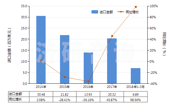 2014-2018年3月中國其他石灰質(zhì)碑用或建筑用石,蠟石(HS25152000)進(jìn)口總額及增速統(tǒng)計